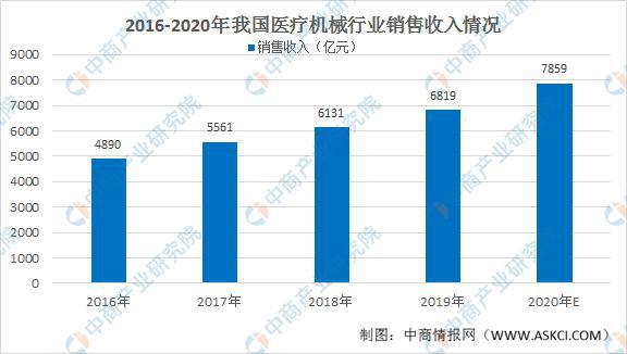 博乐体育2020年中邦医疗用具行业商场商场状况阐发：贩卖收入近8千亿元(图1)