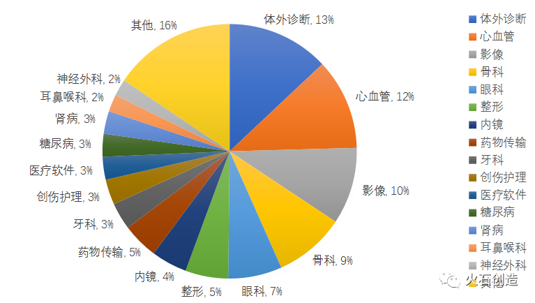 我邦异日医疗工具家当的繁荣趋向与博乐体育斟酌(图6)