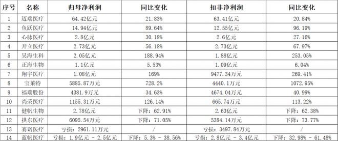 博乐体育医健半年报扫描丨商场回暖净利润增加医械企业更始研发迎加快率(图1)