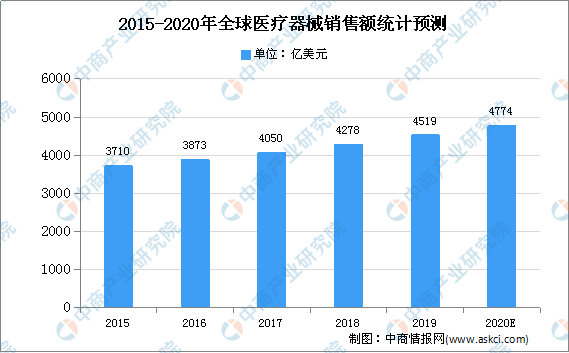 2博乐体育020年环球医疗器材商场近况分解及商场周围预测(图1)