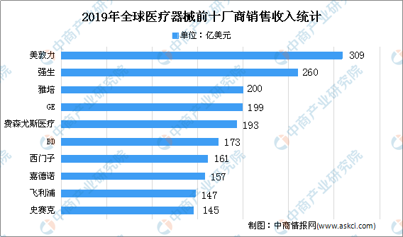 2博乐体育020年环球医疗器材商场近况分解及商场周围预测(图2)