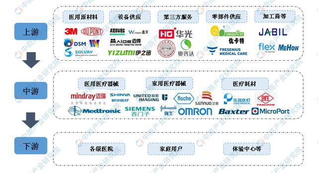 疫情下医疗器材行业迎来发扬新机缘 2020年医疗器材家当链上中下逛了解博乐体育(图3)