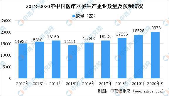 疫情下医疗器材行业迎来发扬新机缘 2020年医疗器材家当链上中下逛了解博乐体育(图8)