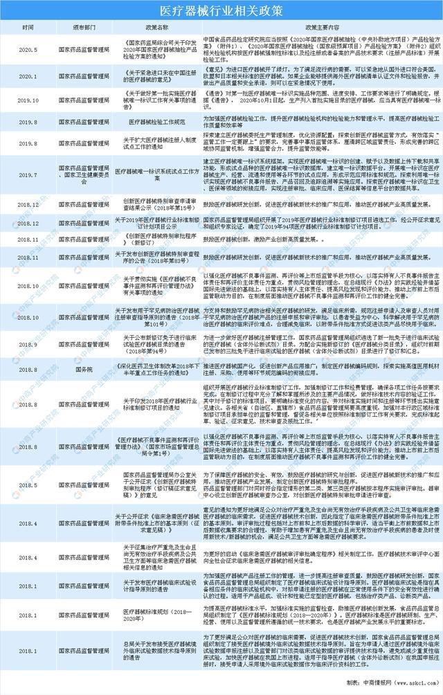 疫情下医疗器材行业迎来发扬新机缘 2020年医疗器材家当链上中下逛了解博乐体育(图2)