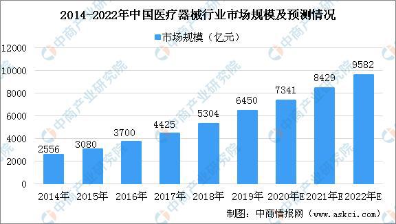 疫情下医疗器材行业迎来发扬新机缘 2020年医疗器材家当链上中下逛了解博乐体育(图5)