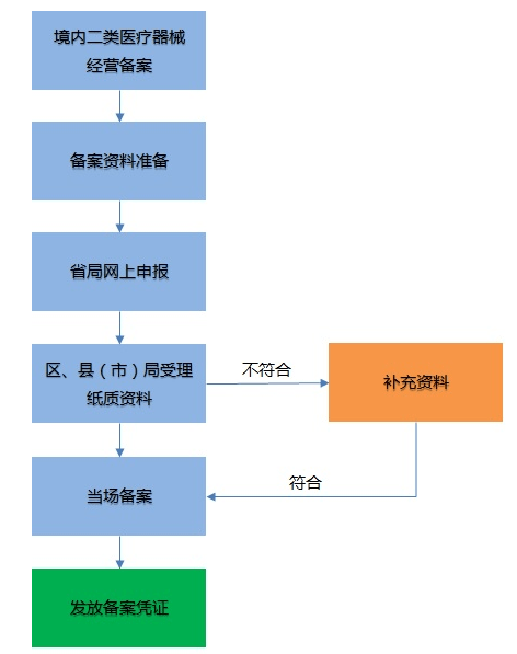 医用医疗器材有哪些 一二三类医疗器材目次博乐体育(图2)