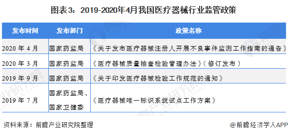 2020年中邦医疗东西行业市集起色前景阐明 策略+需求双驱动行业起色【组图】(图3)