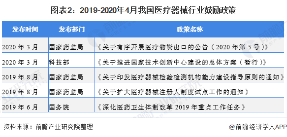 2020年中邦医疗东西行业市集起色前景阐明 策略+需求双驱动行业起色【组图】(图2)