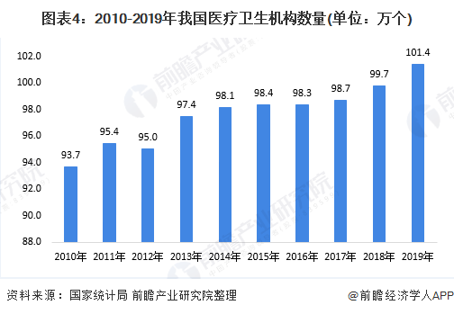 2020年中邦医疗东西行业市集起色前景阐明 策略+需求双驱动行业起色【组图】(图4)