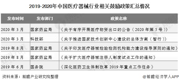 博乐体育2020年中邦医疗用具行业发显示状明白 利好策略+下逛需求双驱动行业急速进展(图2)