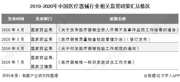 博乐体育2020年中邦医疗用具行业发显示状明白 利好策略+下逛需求双驱动行业急速进展(图3)