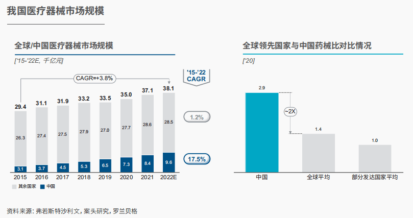 报密告布｜中邦医疗器材行业发映现状与趋向(图1)