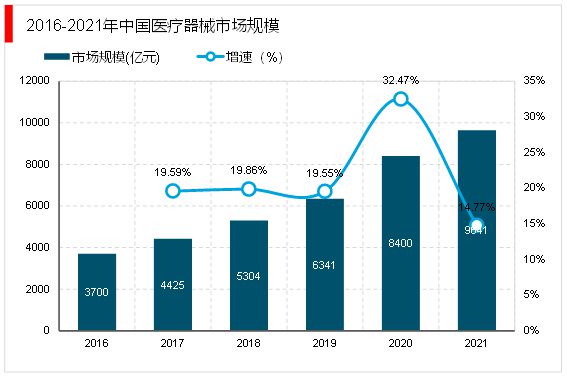 2023医疗工具行业趋向认识：邦产取代进口成为行业主流开展趋向(图3)