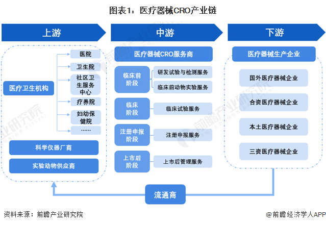 【干货】医疗工具CRO行业物业链全景梳理及区域热力舆图博乐体育(图1)