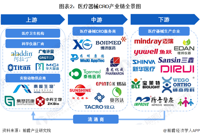 【干货】医疗工具CRO行业物业链全景梳理及区域热力舆图博乐体育(图2)