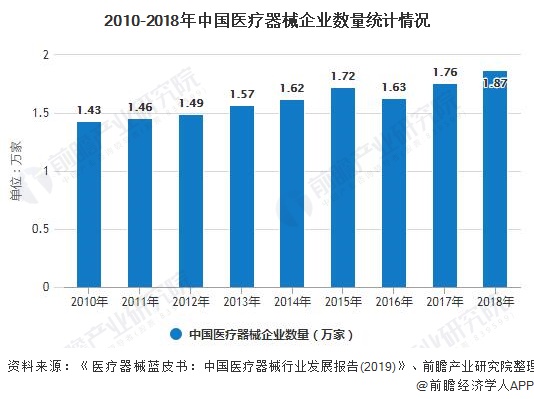 2020年中邦医疗用具行业墟市近况及兴盛前景明白 终年墟市界限希望冲破7000亿元(图3)