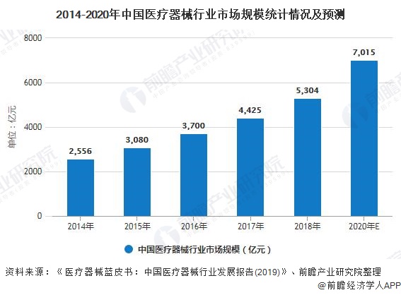 2020年中邦医疗用具行业墟市近况及兴盛前景明白 终年墟市界限希望冲破7000亿元(图5)