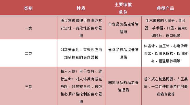 博乐体育医疗工具一类、二类、三类产物是什么又有哪些区别呢？(图2)