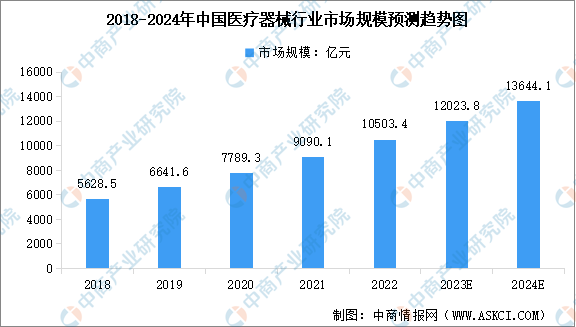 2024年博乐体育中邦医疗东西行业墟市范围及行业进展前景预测剖判（图）(图1)