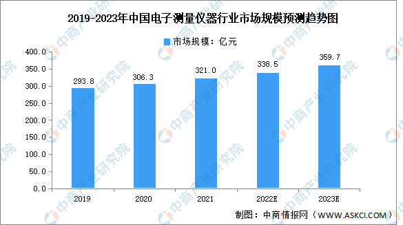 2023年中邦电子衡量仪器墟市范畴及繁荣前景预测阐发（图）(图1)