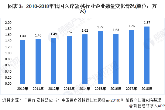 2020年中邦医疗用具行业墟市近况与成长前景理解(图1)