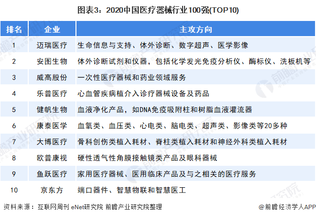 2021年中邦医疗用具行业发揭示状和逐鹿格式了解 迈瑞医疗领跑天下(图3)