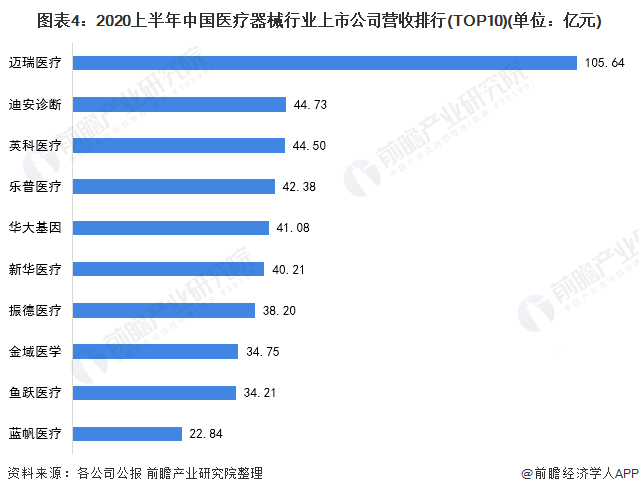 2021年中邦医疗用具行业发揭示状和逐鹿格式了解 迈瑞医疗领跑天下(图4)