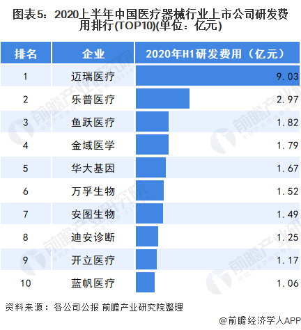 2021年中邦医疗用具行业发揭示状和逐鹿格式了解 迈瑞医疗领跑天下(图5)