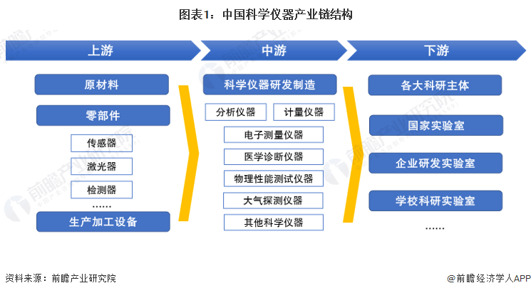 博乐体育【干货】2023年中邦科学仪器行业工业链近况及市集角逐体例解析 江苏省代外性企业分散较众(图1)