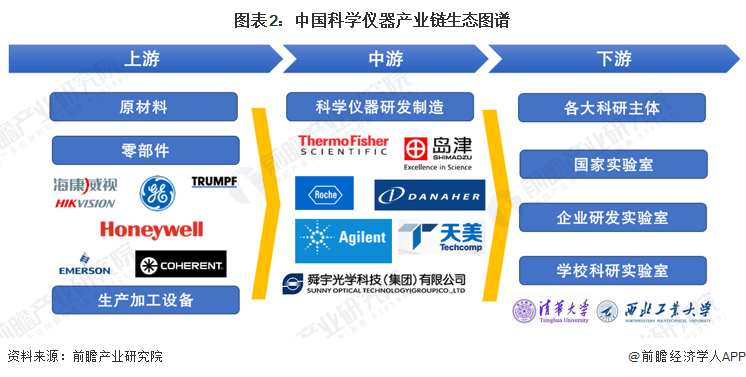 博乐体育【干货】2023年中邦科学仪器行业工业链近况及市集角逐体例解析 江苏省代外性企业分散较众(图2)