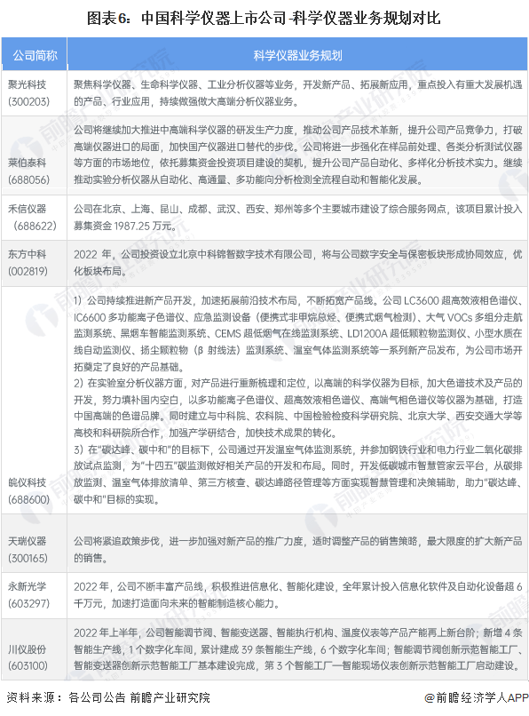 博乐体育【干货】2023年中邦科学仪器行业工业链近况及市集角逐体例解析 江苏省代外性企业分散较众(图6)