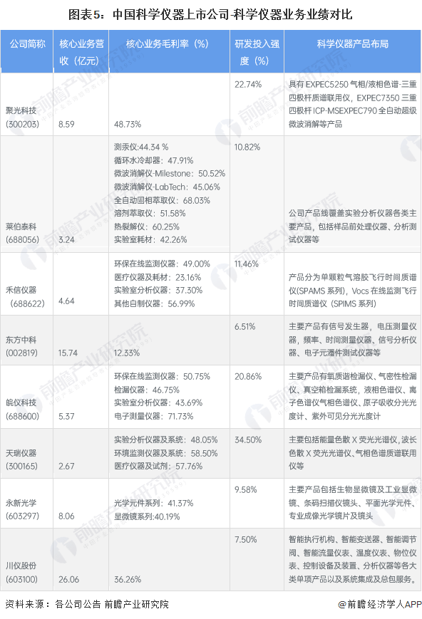 博乐体育【干货】2023年中邦科学仪器行业工业链近况及市集角逐体例解析 江苏省代外性企业分散较众(图5)