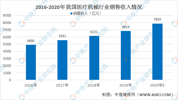 2020年中邦医疗器材行业墟市近况分解： 出卖收入近8千亿元(图1)