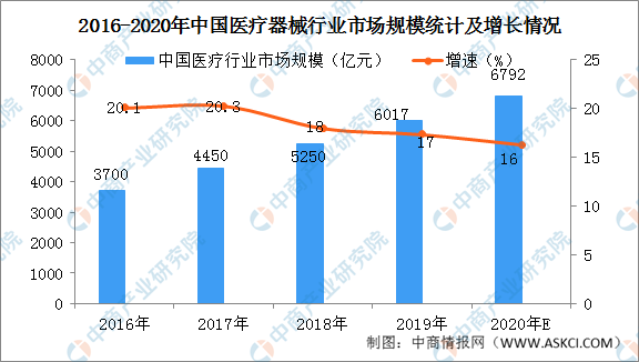 2020年中邦医疗器材行业墟市近况分解： 出卖收入近8千亿元(图2)