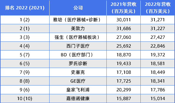 最新！环球医疗用具100强出炉(图1)