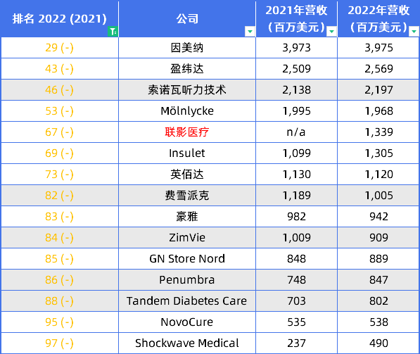 最新！环球医疗用具100强出炉(图2)