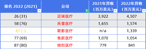 最新！环球医疗用具100强出炉(图3)