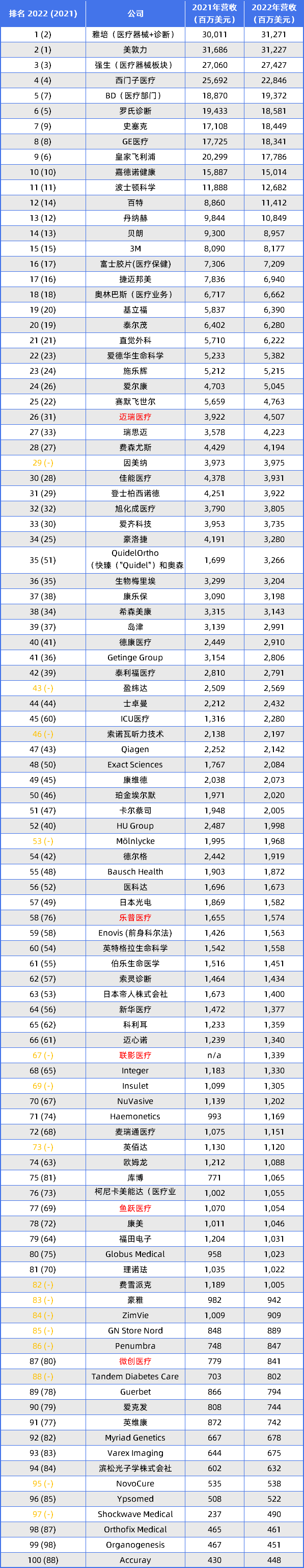 最新！环球医疗用具100强出炉(图4)