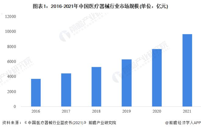 博乐体育：均匀落价70%！百家用具企业争抢155亿高值医用耗材墟市【附医疗用具行业发显现状阐明】(图2)