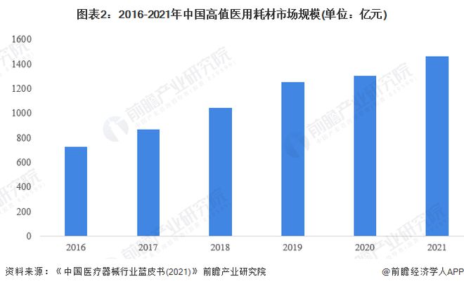 博乐体育：均匀落价70%！百家用具企业争抢155亿高值医用耗材墟市【附医疗用具行业发显现状阐明】(图3)