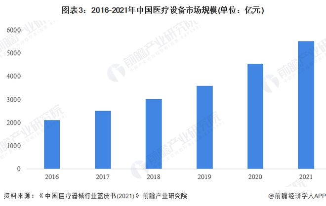 博乐体育：均匀落价70%！百家用具企业争抢155亿高值医用耗材墟市【附医疗用具行业发显现状阐明】(图4)