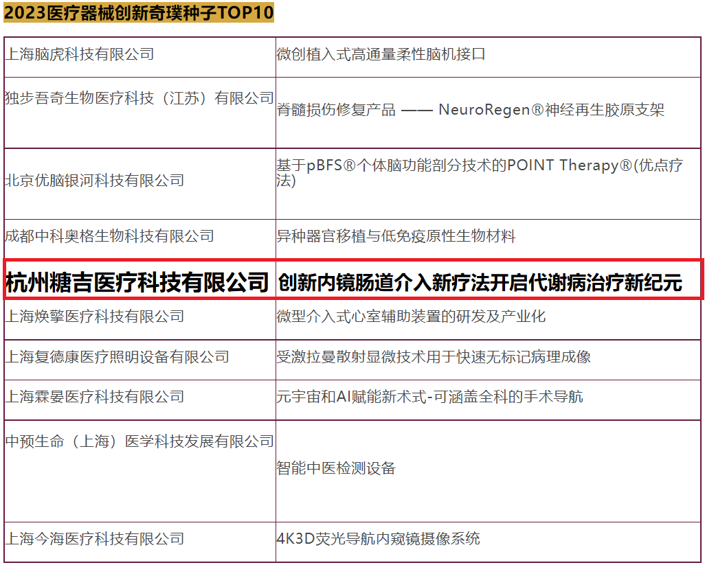 博乐体育：医健财产“奥斯卡” 糖吉医疗荣登2023医疗器材创别致璞种子Top10(图1)