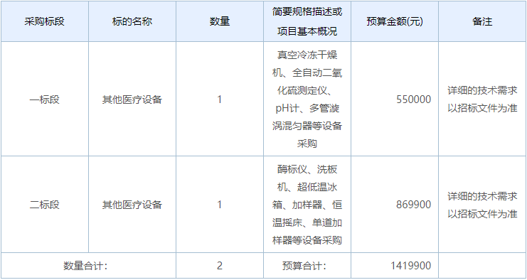 博乐体育：预算14199万 宁夏回族自治区疾控中央采购仪器筑设(图1)