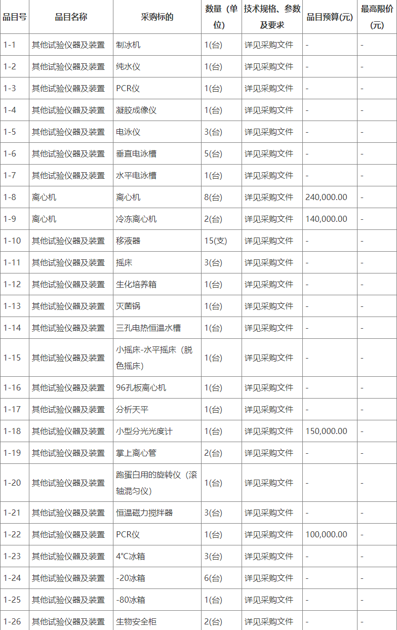 博乐体育：预算123万 华南农业大学采购PCR仪等测验仪器开发(图1)