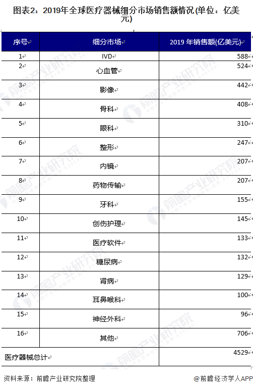 博乐体育：2021年环球医疗用具市集发发现状及竞赛方式解析 企业集结度较高(图2)