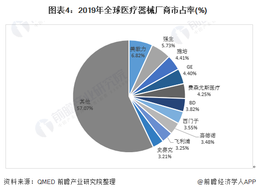 博乐体育：2021年环球医疗用具市集发发现状及竞赛方式解析 企业集结度较高(图4)