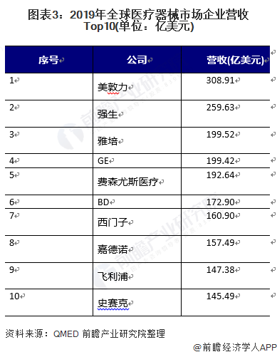 博乐体育：2021年环球医疗用具市集发发现状及竞赛方式解析 企业集结度较高(图3)