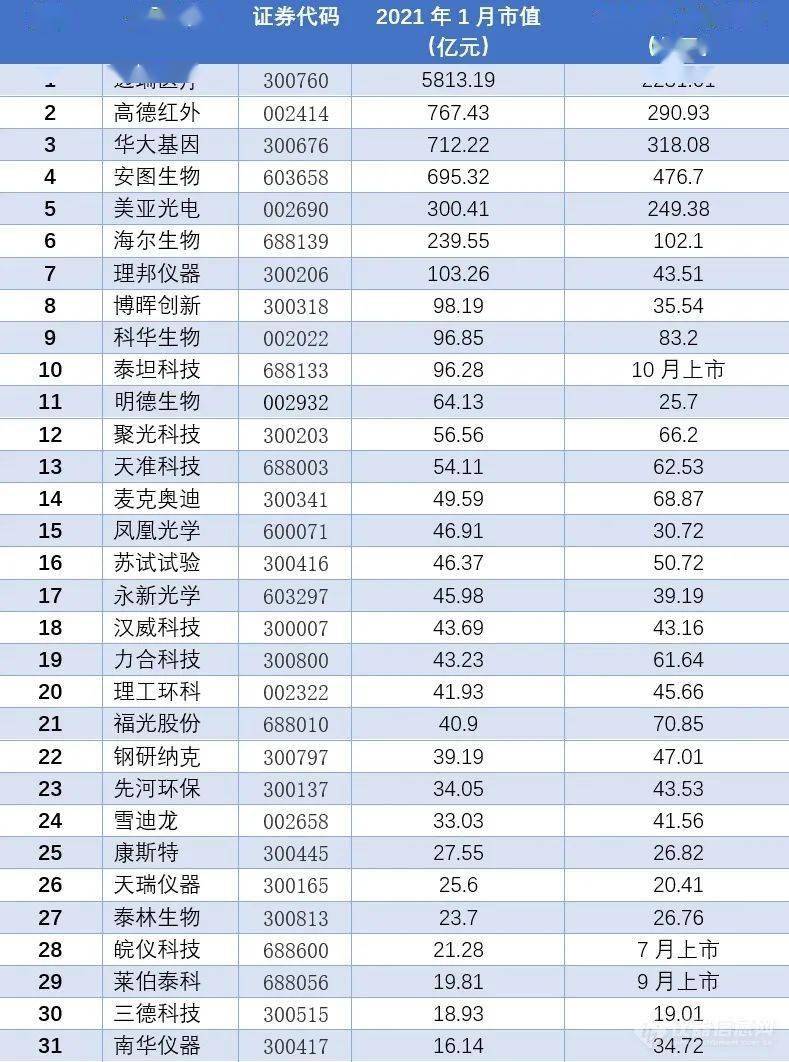 博乐体育：邦内仪器行业上市公司市值排行榜第一竟超5000亿！(图1)