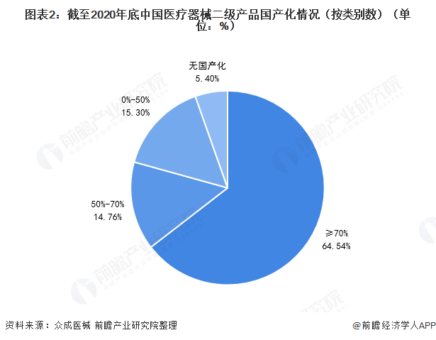 博乐体育：2021年中邦医疗器材行业发扬示状阐明 产物邦产化历程加深【组图】(图2)