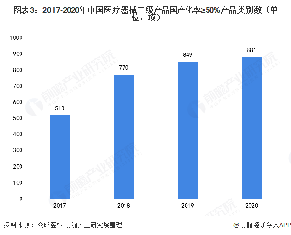 博乐体育：2021年中邦医疗器材行业发扬示状阐明 产物邦产化历程加深【组图】(图3)